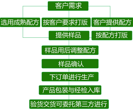 ballbet游戏·合作流程